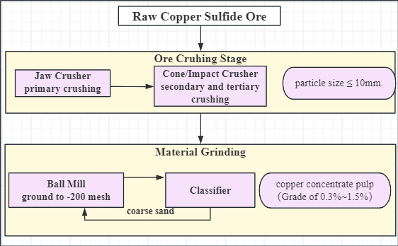 Raw Copper Sulfide Ore