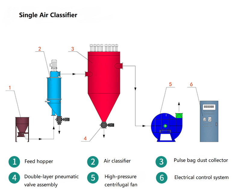 air classifier working flow