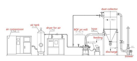 air jet mill​ working flow