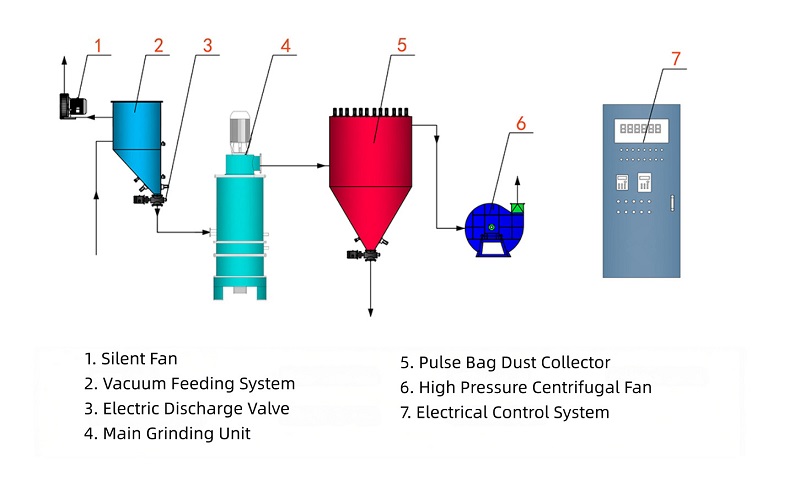 impact pulverizer working flow